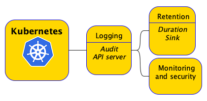 Kubernetes cluster with logging and monitoring