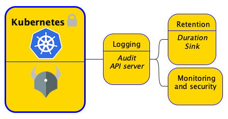 Kubernetes cluster with logging and monitoring